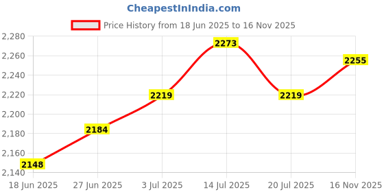 amazon.in THE STYLE SUTRA® Wall Mounted Mailbox Retro Drop Box for Front Door Outside House Home Office White Price History Graph from 18 Jun 2025 to 16 Nov 2025