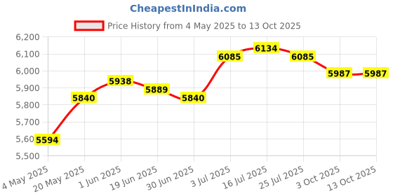 amazon.in THE STYLE SUTRA® Wall Mounted Pool Skimmer Wear Resistant 58233 Swimming Pool Surface Skimmer Price History Graph from 4 May 2025 to 13 Oct 2025