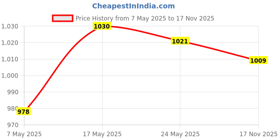 amazon.in THE STYLE SUTRA® Wall Quart Pendulum Clock Chime Mechanism Movement DIY Replacement Repair Price History Graph from 7 May 2025 to 17 Nov 2025