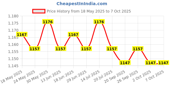 amazon.in THE STYLE SUTRA® Water Electrolysis Test Tool Electrolyzer Tester Measurement for Hydroponics Price History Graph from 18 May 2025 to 7 Oct 2025