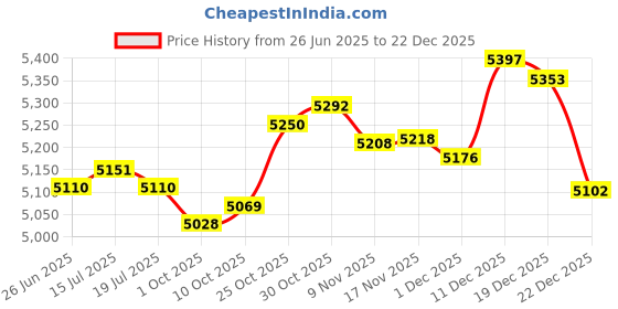 amazon.in THE STYLE SUTRA® Water Weight Bag Water Fillable Water Bag for Balance Training Exercise Home | Sporting Goods | Fitness Running & Yoga | Fitness Equipment & Gear Price History Graph from 26 Jun 2025 to 22 Dec 2025