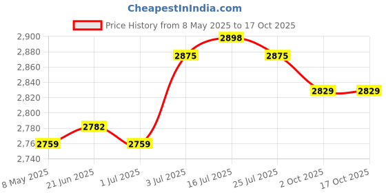 amazon.in THE STYLE SUTRA® Waterfall Water Fountain Jar Clay Pot Accessory Flowing Water Ornament Brown Price History Graph from 8 May 2025 to 17 Oct 2025