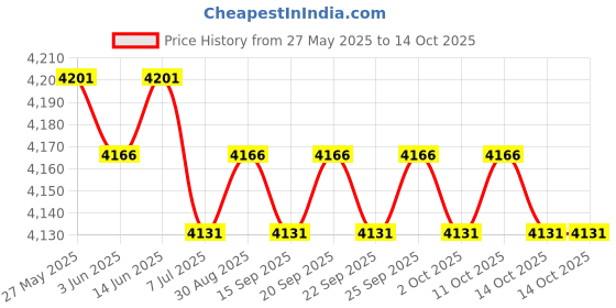 amazon.in the style sutra THE STYLE SUTRA® Waterproof Boat Paddle Bag for Rafting Stand up Paddles Kayak Accessories|1 Piece Kayak Paddles Bag the style sutra Price History Graph from 27 May 2025 to 14 Oct 2025