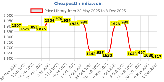 amazon.in THE STYLE SUTRA® Waterproof Cover for Doorbell, Doorbell Rain Cover for Access Control Keypad XL Black Price History Graph from 28 May 2025 to 3 Dec 2025