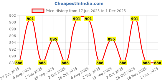 amazon.in THE STYLE SUTRA® Waterproof Dc-Dc Converter 12V Step Down to 5V Car Power Supply Module 15W | Business & Industrial | Electrical & Test Equipment | Electronic Components Price History Graph from 17 Jun 2025 to 1 Dec 2025