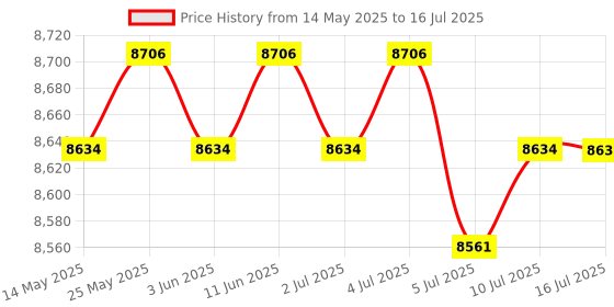 amazon.in THE STYLE SUTRA® Webbing Rebound Damper Rowing Machine Rower Spring Box Gravity Wheel Pulley|1 Rowing Machine Webbing Rebound Damper Price History Graph from 14 May 2025 to 16 Jul 2025