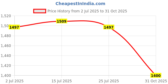 amazon.in THE STYLE SUTRA® Weight Lifting Straps Bandages Training Bodybuilding Hand Bar Camouflage | Sporting Goods | Fitness Running & Yoga | Strength Training | Gloves Straps & Hooks Price History Graph from 2 Jul 2025 to 31 Oct 2025