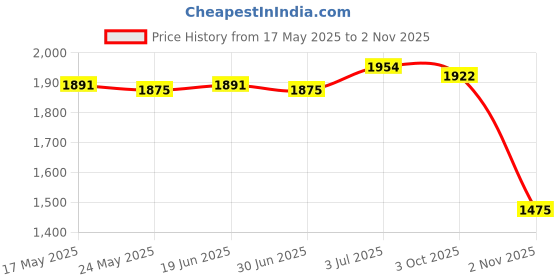 amazon.in THE STYLE SUTRA® Weight Lifting Straps with Wrist Support Adjustable Non Slip Palm Protection M Price History Graph from 17 May 2025 to 2 Nov 2025