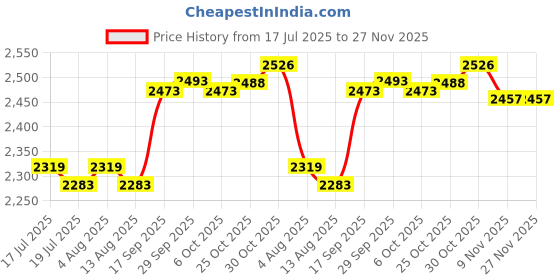 amazon.in THE STYLE SUTRA® Weight Lifting Training Wrist Support Hooks Weightlifting Gym Strap Hook | Sporting Goods | Fitness Running & Yoga | Strength Training | Gloves Straps & Hooks Price History Graph from 17 Jul 2025 to 26 Nov 2025