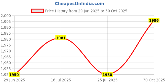 amazon.in THE STYLE SUTRA® Weight Lifting Wrist Straps Pull Ups Workout for Deadlifts Rows Bodybuilding Black | Sporting Goods | Fitness Running & Yoga | Strength Training | Gloves Straps & Hooks Price History Graph from 29 Jun 2025 to 30 Oct 2025