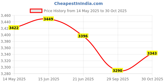 amazon.in THE STYLE SUTRA® Weight Loading Pin Bracket Weight Plate Holder for Weightlifting Gym Fitness | Sporting Goods | Fitness Running & Yoga | Fitness Equipment & Gear Price History Graph from 14 May 2025 to 30 Oct 2025