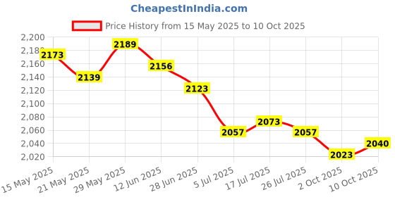 amazon.in THE STYLE SUTRA® Weight Loading Pin Gym Pin Pulley Cable Machine Attachment for Grip Training with Hook | Sporting Goods | Fitness Running & Yoga | Strength Training | Weight Storage Price History Graph from 15 May 2025 to 10 Oct 2025