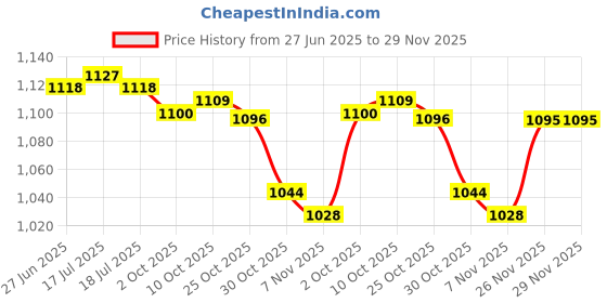 amazon.in THE STYLE SUTRA® Weight Rack Frame Workout Equipment Dumbbell Rack for Dumbbells Home Fitness | Sporting Goods | Fitness Running & Yoga | Strength Training | Weight Storage Price History Graph from 27 Jun 2025 to 29 Nov 2025