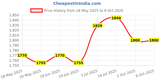 amazon.in THE STYLE SUTRA® Weight Sand Bag Filled Umbrella Base Stand for RV Awning Yard Beach Umbrella SiliconeCanvas Green | Tent & Canopy Accessories Price History Graph from 18 May 2025 to 9 Oct 2025