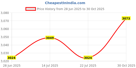 amazon.in THE STYLE SUTRA® Weightlifting Hook Antislip Heavy Duty Weight Lifting Grip for Rows Deadlift | Sporting Goods | Fitness Running & Yoga | Strength Training | Gloves Straps & Hooks Price History Graph from 28 Jun 2025 to 30 Oct 2025