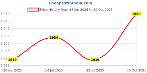 amazon.in THE STYLE SUTRA® Weightlifting Hooks Pull up Hook Training Gloves for Rows Powerlifting Shrugs | Sporting Goods | Fitness Running & Yoga | Strength Training | Gloves Straps & Hooks Price History Graph from 28 Jun 2025 to 30 Oct 2025