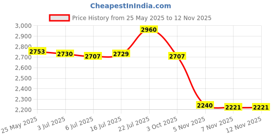 amazon.in THE STYLE SUTRA® Wetsuit Changing Mat Diving Suit Clothes Storage Bag Sundries Bag for Beach Black|1 Wetsuit Changing Mat Bag Price History Graph from 25 May 2025 to 10 Nov 2025