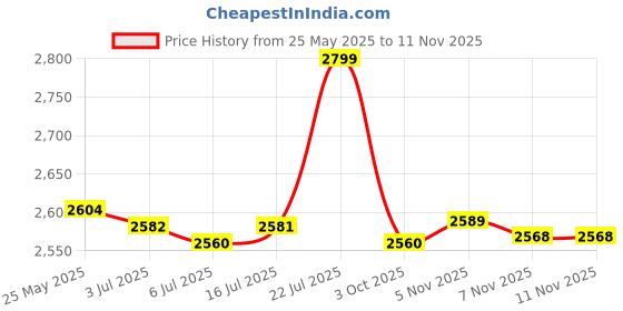 amazon.in THE STYLE SUTRA® Wetsuit Changing Mat Diving Suit Clothes Storage Bag Sundries Bag for Beach Orange|1 Wetsuit Changing Mat Bag Price History Graph from 25 May 2025 to 9 Nov 2025