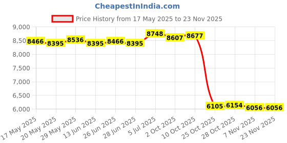 amazon.in THE STYLE SUTRA® Wheel Chair Blanket Cozy Gifts Universal Fit Lap Blanket for Senior Elderly blue Price History Graph from 17 May 2025 to 22 Nov 2025