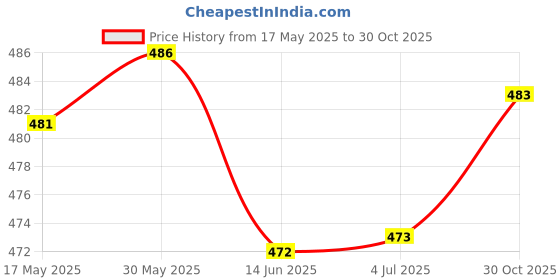amazon.in THE STYLE SUTRA® Whistle Compass Multifunctional Whistle for Fishing Emergency Hiking | 1 Multifunctional Whistle Price History Graph from 17 May 2025 to 30 Oct 2025