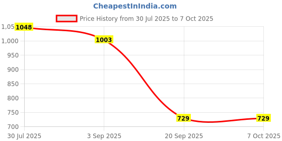 amazon.in THE STYLE SUTRA® White Thermal Label Holder Durable Length 145mm for Rolls and Fanfold Labels | Computers/Tablets & Networking | Printers, Scanners & Supplies | Printers Price History Graph from 30 Jul 2025 to 7 Oct 2025