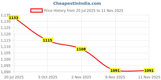 amazon.in THE STYLE SUTRA® Wind Chime Motor Lightweight Wind Rotate Motor for Household Garden Balcony | Home & Garden | Yard, Garden & Outdoor Living | Garden D?©Cor | Windmills & Wind Spinners Price History Graph from 20 Jul 2025 to 11 Nov 2025