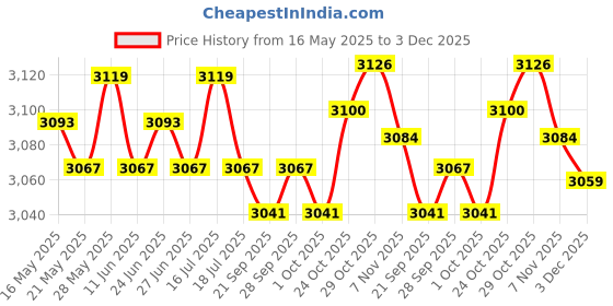 amazon.in THE STYLE SUTRA® Wind Vane Wind Direction Indicator Farm Yard Decorations Sailboat Price History Graph from 16 May 2025 to 3 Dec 2025