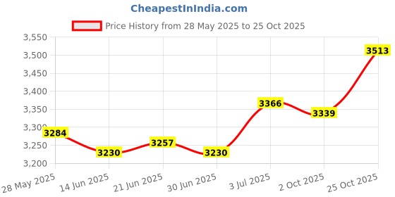 amazon.in THE STYLE SUTRA® Window Awning Door Canopy Exterior Rain Shelter Cover for Front Door Outdoor Price History Graph from 28 May 2025 to 25 Oct 2025