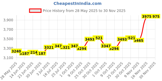 amazon.in THE STYLE SUTRA® Window Awning Door Canopy Modern Sun Shetter Cover for Patio Exterior Garage 40x40cm Price History Graph from 28 May 2025 to 30 Nov 2025