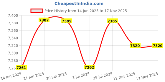 amazon.in THE STYLE SUTRA® Window Canopy Rain Snow Protection Porch Awning Door Canopy 40cmx80cm | 1 PieceWindow Canopy Price History Graph from 14 Jun 2025 to 17 Nov 2025