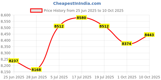amazon.in THE STYLE SUTRA® Window Regulator 22679354 Compatible for Oldsmobile Sedan 4-door Sturdy Price History Graph from 25 Jun 2025 to 10 Oct 2025