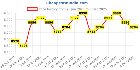 amazon.in THE STYLE SUTRA® Window Regulator 741505 Metal for Toyota Corolla Sport 2008 Replacement Price History Graph from 25 Jun 2025 to 3 Dec 2025