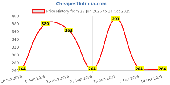 amazon.in THE STYLE SUTRA® Window Regulator Repair Guide Roller 4493433 for Saab 9-3 9-5 900 Price History Graph from 28 Jun 2025 to 13 Oct 2025