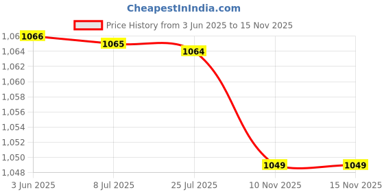 amazon.in THE STYLE SUTRA® Windscreen Windshield Washer Spray Nozzle Cleaner Needle | 1X Washer Jet Tool Price History Graph from 3 Jun 2025 to 14 Nov 2025