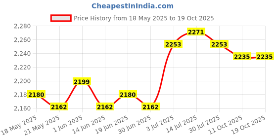 amazon.in the style sutra THE STYLE SUTRA® Wipe Warmer 5V 2A Baby Wipe Warmer Case Home Use Tissue Heater for Car Home Pink the style sutra Price History Graph from 18 May 2025 to 17 Oct 2025