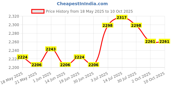 amazon.in the style sutra THE STYLE SUTRA® Wipe Warmer 5V 2A Baby Wipe Warmer Case Home Use Tissue Heater for Car Home White the style sutra Price History Graph from 18 May 2025 to 10 Oct 2025