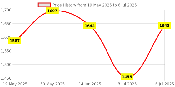 amazon.in THE STYLE SUTRA® Wireless Car o Cable Adapter Bluetooth Interface for A4 A5 A6 A8 Q7 | 1 Piece O Cable Adapter Price History Graph from 19 May 2025 to 6 Jul 2025