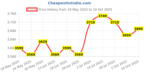 amazon.in THE STYLE SUTRA® Wireless Carplay Adapter Portable Compact Black Carplay for Cars Price History Graph from 19 May 2025 to 10 Oct 2025