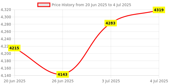 amazon.in THE STYLE SUTRA® Wireless Intercom Doorbells Two-Way Talk Doorbell Interphone Black B | 1 Piece Talkback Doorbell Price History Graph from 20 Jun 2025 to 4 Jul 2025