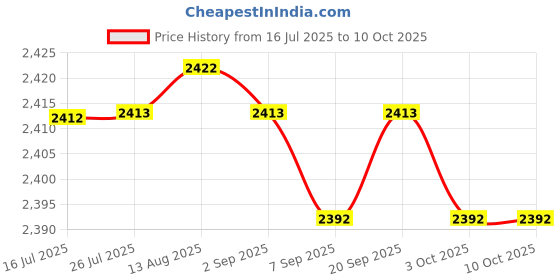 amazon.in THE STYLE SUTRA® with Strap Sword Bag Portable Universal Simple to Use Durable for Devices Black|1 Fencing Bag Price History Graph from 16 Jul 2025 to 8 Oct 2025