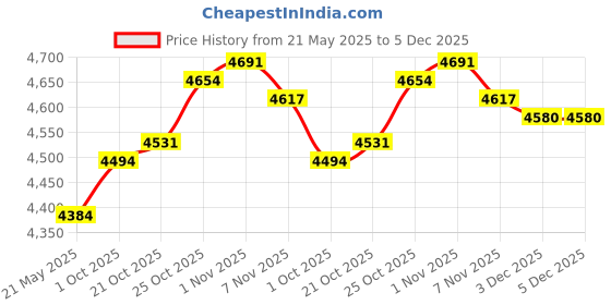 amazon.in THE STYLE SUTRA® Wood Burning Fire Pit Cover 420D Convenient Portable Outdoor Fireplace Cover Price History Graph from 21 May 2025 to 5 Dec 2025