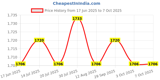 amazon.in THE STYLE SUTRA® Wood Weaving Looms Set Large Frame Included Wool Yarn DIY for Beginners | Crafts | Other Crafts Price History Graph from 17 Jun 2025 to 7 Oct 2025
