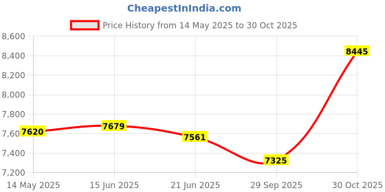 amazon.in THE STYLE SUTRA® Wooden Calf Stretcher Incline Board Versatile Sturdy Anti Slip Balance Board | Sporting Goods | Fitness Running & Yoga | Fitness Equipment & Gear Price History Graph from 14 May 2025 to 30 Oct 2025
