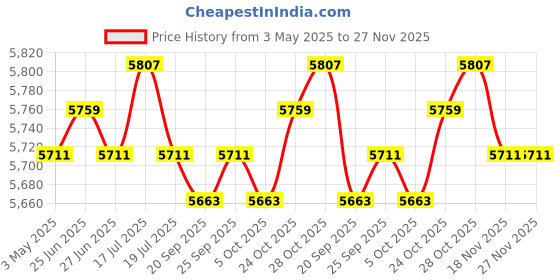 amazon.in THE STYLE SUTRA® Wooden Music Box Desktop Decor Assembly Model 11.5cmx11.5cmx17.5cm|Educational|Music & Art Price History Graph from 3 May 2025 to 26 Nov 2025