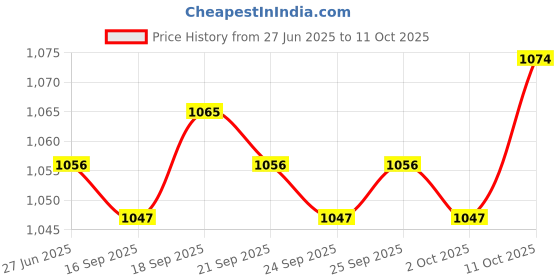 amazon.in the style sutra THE STYLE SUTRA® Wooden Purse Handle Bag Replacement Handles for Handbag DIY Natural Color| Sewing | Foundations & Undergarments | Purse Handles, Frames & Feet the style sutra Price History Graph from 27 Jun 2025 to 11 Oct 2025