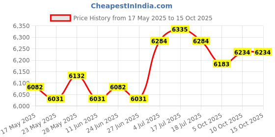 amazon.in THE STYLE SUTRA® Workout Aerobic Stepper Anti Slip Texture Indoor Yoga Exercise Step Plat Price History Graph from 17 May 2025 to 14 Oct 2025
