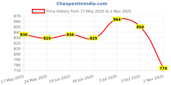 amazon.in THE STYLE SUTRA® Wrist Wrap Weight Lifting Wrist Support for Competition Bodybuilding Workout red Price History Graph from 17 May 2025 to 2 Nov 2025