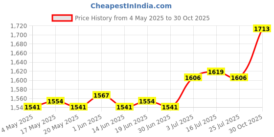 amazon.in THE STYLE SUTRA® Wrought Iron Plant Hanger Rotatable Hanging Basket Bracket for Gardens Walls Price History Graph from 4 May 2025 to 30 Oct 2025
