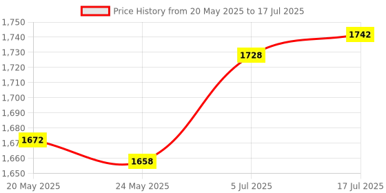 amazon.in THE STYLE SUTRA® Y Branch Solar Connector Sturdy Practical 3 Branch Price History Graph from 20 May 2025 to 17 Jul 2025
