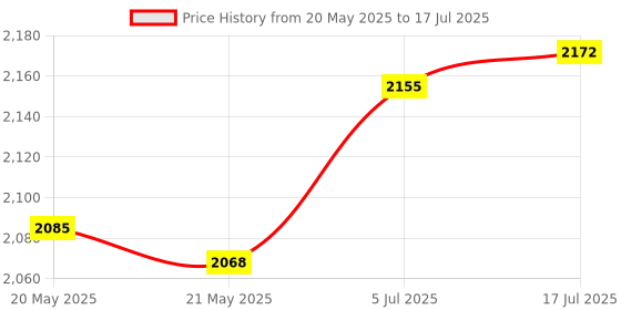 amazon.in THE STYLE SUTRA® Y Branch Solar Connector Sturdy Practical 4 Branch Price History Graph from 20 May 2025 to 17 Jul 2025
